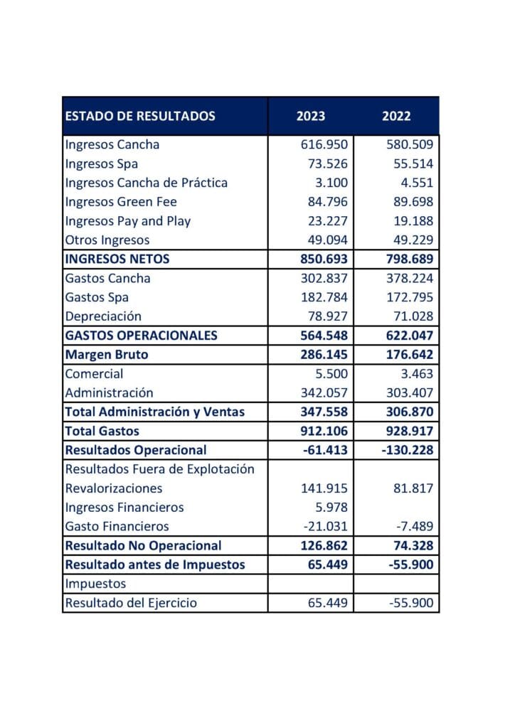 Balance y el Estado de Resultados Año 2022-2023